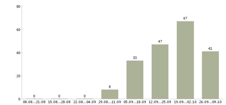 Работа менеджер бизнес проекта Нижний новгород - Число вакансий Нижний новгород по специальности менеджер бизнес проекта за 2 месяца