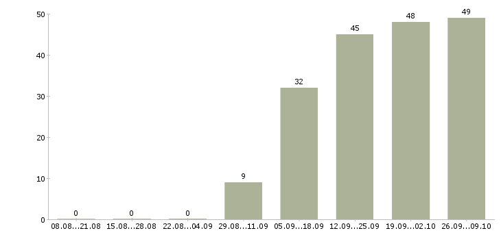 Работа повар в день Нижний новгород - Число вакансий Нижний новгород по специальности повар в день за 2 месяца
