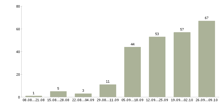 Работа специалист по технической документации Нижний новгород - Число вакансий Нижний новгород по специальности специалист по технической документации за 2 месяца