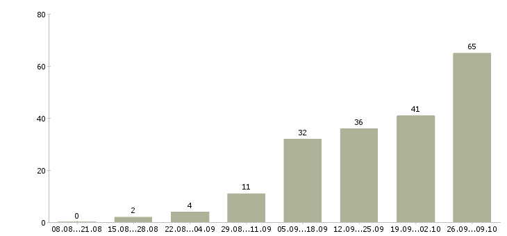 Работа активные продавцы Ростов-на-дону - Число вакансий Ростов-на-дону по специальности активные продавцы за 2 месяца