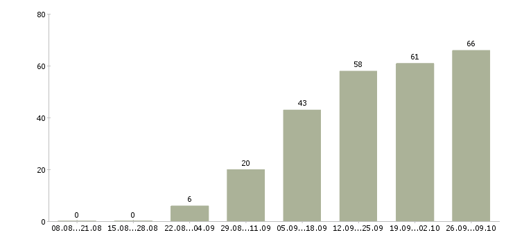 Работа менеджером интернет магазина Ростов-на-дону - Число вакансий Ростов-на-дону по специальности менеджером интернет магазина за 2 месяца