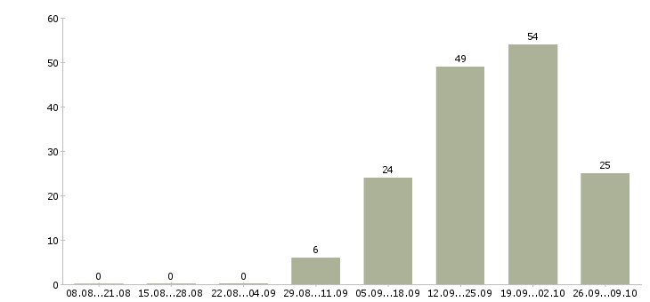 Работа продавец в пекарню Санкт-петербург - Число вакансий Санкт-петербург по специальности продавец в пекарню за 2 месяца