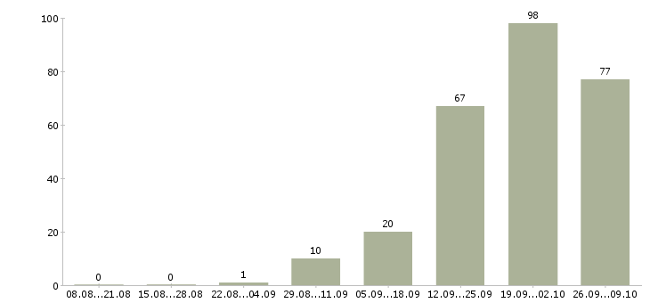 Работа сборщик вахта Санкт-петербург - Число вакансий Санкт-петербург по специальности сборщик вахта за 2 месяца