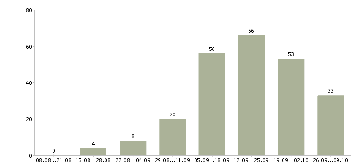 Работа менеджер по рекламе с обучением Татарстан - Число вакансий Татарстан по специальности менеджер по рекламе с обучением за 2 месяца