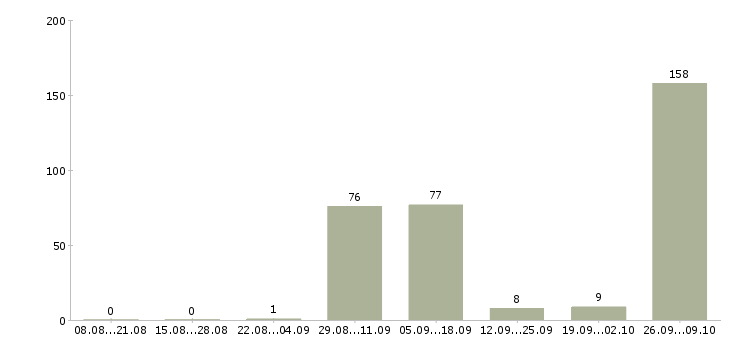 Работа уборщик производственных помещений Татарстан - Число вакансий Татарстан по специальности уборщик производственных помещений за 2 месяца