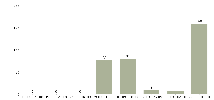 Работа уборщик служебных помещений Татарстан - Число вакансий Татарстан по специальности уборщик служебных помещений за 2 месяца