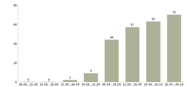 Работа менеджер по активному поиску клиентов Удмуртия - Число вакансий Удмуртия по специальности менеджер по активному поиску клиентов за 2 месяца
