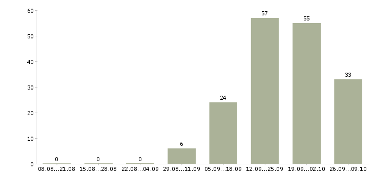 Работа менеджер по продаже бизнеса Удмуртия - Число вакансий Удмуртия по специальности менеджер по продаже бизнеса за 2 месяца