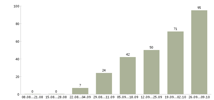 Работа менеджер удаленной работы Удмуртия - Число вакансий Удмуртия по специальности менеджер удаленной работы за 2 месяца