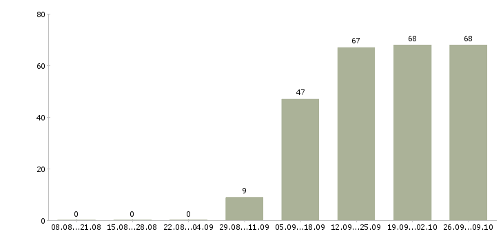 Работа курьер без опыта Чувашия - Число вакансий Чувашия по специальности курьер без опыта за 2 месяца