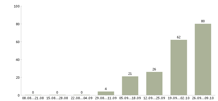 Работа сменный техник Чувашия - Число вакансий Чувашия по специальности сменный техник за 2 месяца