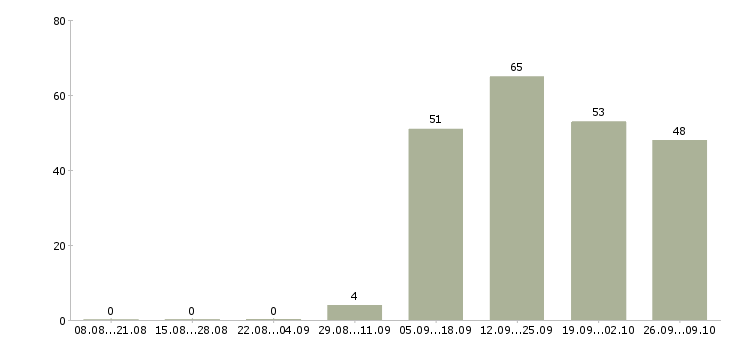 Работа требуются операторы Якутия - Число вакансий Якутия по специальности требуются операторы за 2 месяца