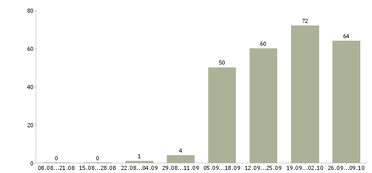 Работа менеджер по продаже домов в Архангельске - Число вакансий в Архангельске по специальности менеджер по продаже домов за 2 месяца