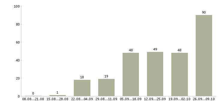 Работа интернет подработка в Астрахани - Число вакансий в Астрахани по специальности интернет подработка за 2 месяца