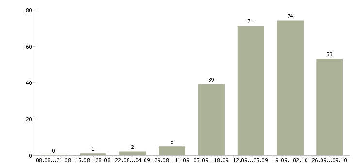 Работа телефонный менеджер в Астрахани - Число вакансий в Астрахани по специальности телефонный менеджер за 2 месяца