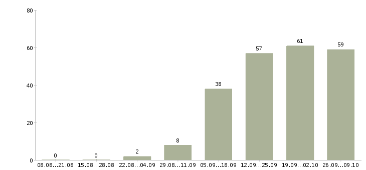 Работа специалист отдела по обучению в Барнауле - Число вакансий в Барнауле по специальности специалист отдела по обучению за 2 месяца