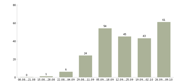 Работа удобная на дому в Барнауле - Число вакансий в Барнауле по специальности удобная на дому за 2 месяца