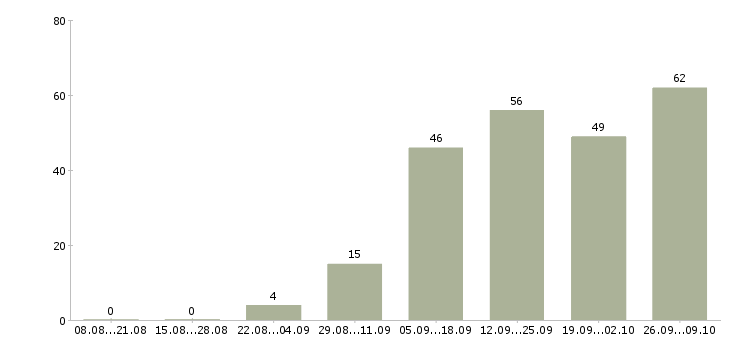 Работа менеджер по работе в сети в Белгороде - Число вакансий в Белгороде по специальности менеджер по работе в сети за 2 месяца