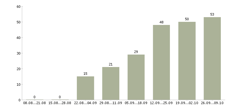 Работа технолог по качеству в Белгороде - Число вакансий в Белгороде по специальности технолог по качеству за 2 месяца