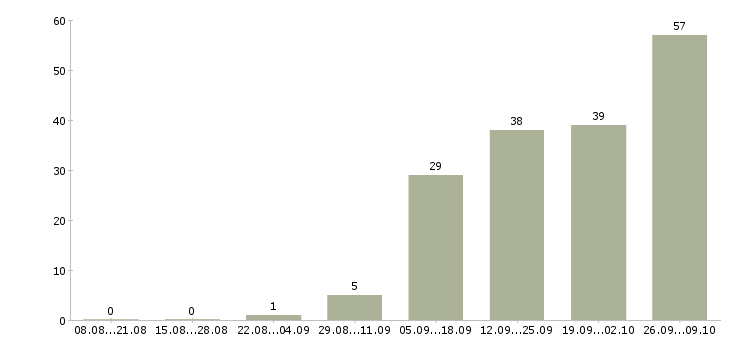 Работа требуется комплектовщик в Брянске - Число вакансий в Брянске по специальности требуется комплектовщик за 2 месяца