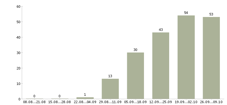 Работа менеджер по обслуживанию в Владивостоке - Число вакансий в Владивостоке по специальности менеджер по обслуживанию за 2 месяца