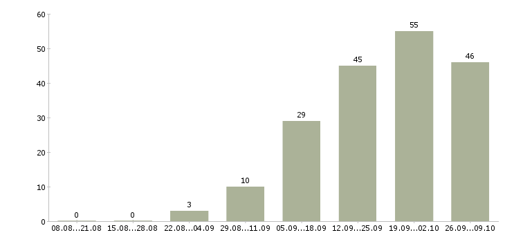 Работа менеджер по работе в партнерами в Владивостоке - Число вакансий в Владивостоке по специальности менеджер по работе в партнерами за 2 месяца