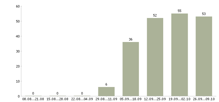 Работа начальник отдела обучения в Владивостоке - Число вакансий в Владивостоке по специальности начальник отдела обучения за 2 месяца