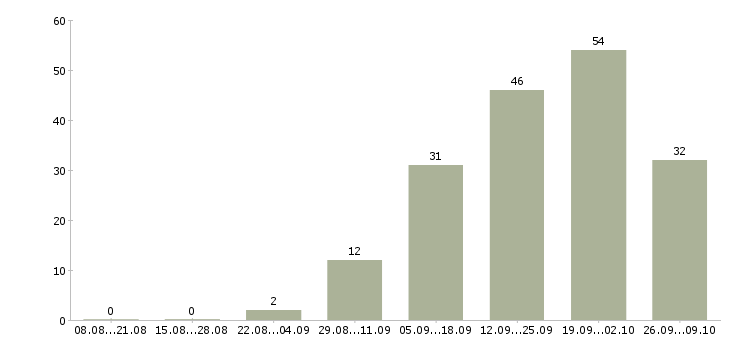 Работа руководитель по развитию продаж в Владивостоке - Число вакансий в Владивостоке по специальности руководитель по развитию продаж за 2 месяца