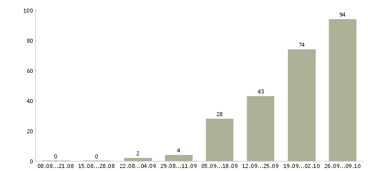 Работа менеджер консультаций в Владимире - Число вакансий в Владимире по специальности менеджер консультаций за 2 месяца