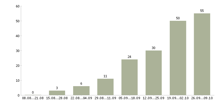 Работа менеджер по информационной работе в Владимире - Число вакансий в Владимире по специальности менеджер по информационной работе за 2 месяца