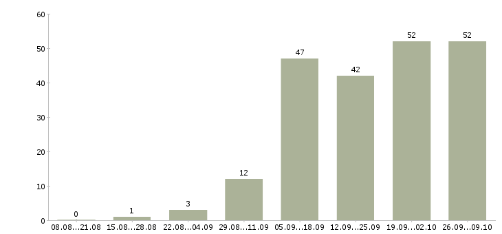Работа специалист по работе с проектами в Владимире - Число вакансий в Владимире по специальности специалист по работе с проектами за 2 месяца