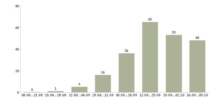 Работа консультантом в интернете в Волгограде - Число вакансий в Волгограде по специальности консультантом в интернете за 2 месяца