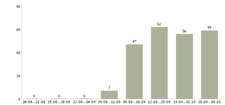 Работа менеджер по приему товара в Волгограде - Число вакансий в Волгограде по специальности менеджер по приему товара за 2 месяца
