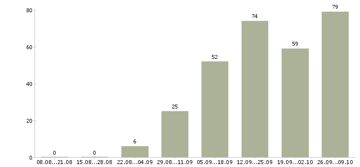 Работа удаленная в сети в Волгограде - Число вакансий в Волгограде по специальности удаленная в сети за 2 месяца