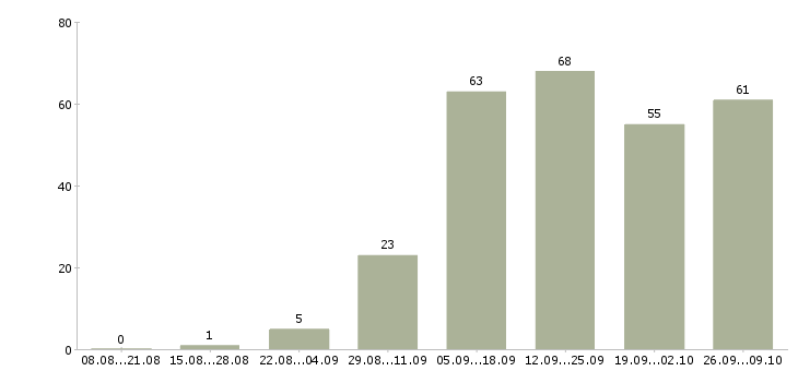 Работа сотрудник на удаленную работу в Вологде - Число вакансий в Вологде по специальности сотрудник на удаленную работу за 2 месяца