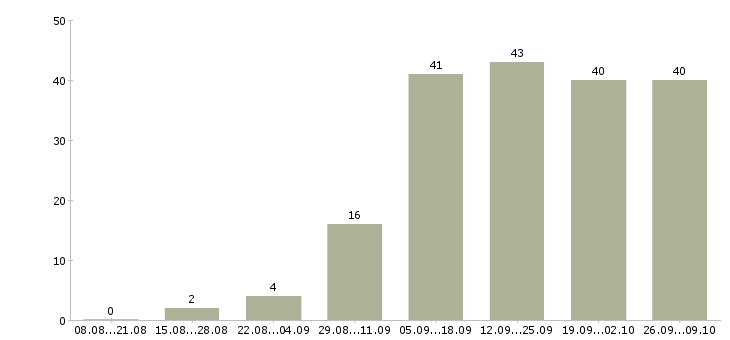 Работа менеджер для студентов в Екатеринбурге - Число вакансий в Екатеринбурге по специальности менеджер для студентов за 2 месяца