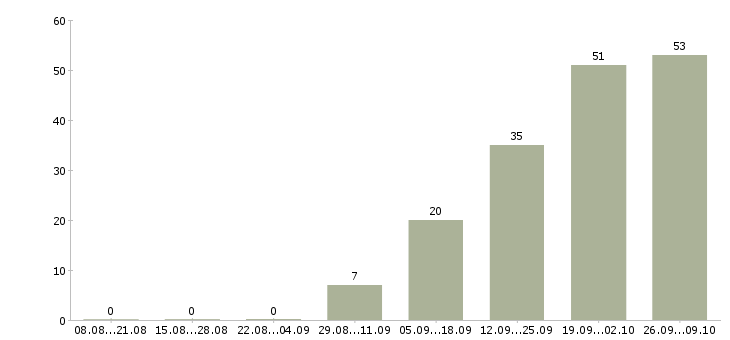 Работа рабочий на строительный объект в Екатеринбурге - Число вакансий в Екатеринбурге по специальности рабочий на строительный объект за 2 месяца