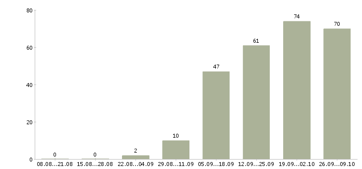 Работа специалист по сервису в Екатеринбурге - Число вакансий в Екатеринбурге по специальности специалист по сервису за 2 месяца