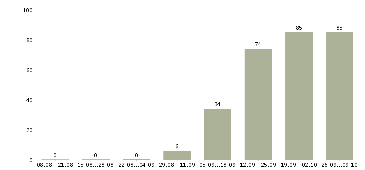 Работа менеджер по продукции в Иваново - Число вакансий в Иваново по специальности менеджер по продукции за 2 месяца