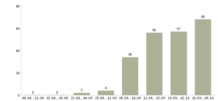 Работа менеджер на телефоне в Ижевске - Число вакансий в Ижевске по специальности менеджер на телефоне за 2 месяца