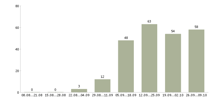 Работа специалист по связи в Ижевске - Число вакансий в Ижевске по специальности специалист по связи за 2 месяца