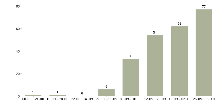Работа менеджер по телефонным переговорам в Иркутске - Число вакансий в Иркутске по специальности менеджер по телефонным переговорам за 2 месяца