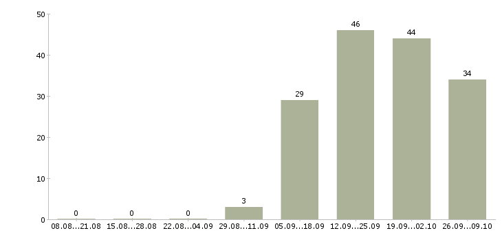 Работа специалист с обязанностями бухгалтера в Иркутске - Число вакансий в Иркутске по специальности специалист с обязанностями бухгалтера за 2 месяца