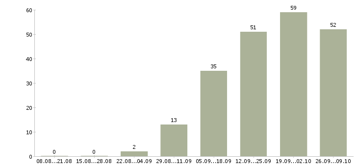 Работа менеджер на дому в интернете в Казани - Число вакансий в Казани по специальности менеджер на дому в интернете за 2 месяца