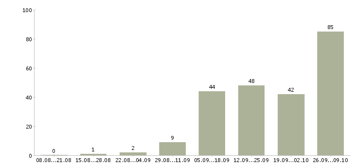 Работа набор сотрудников в Калининграде - Число вакансий в Калининграде по специальности набор сотрудников за 2 месяца