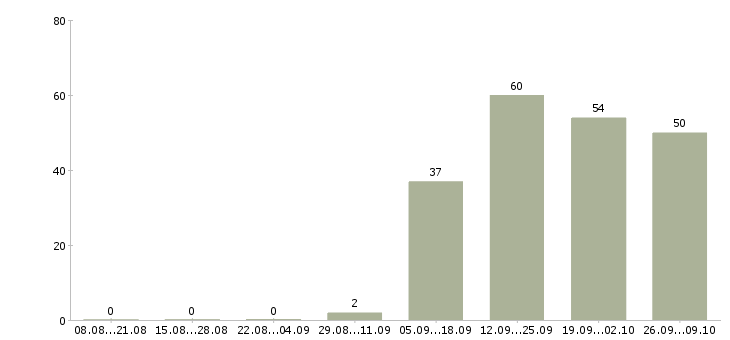Работа объект менеджер в Калуге - Число вакансий в Калуге по специальности объект менеджер за 2 месяца