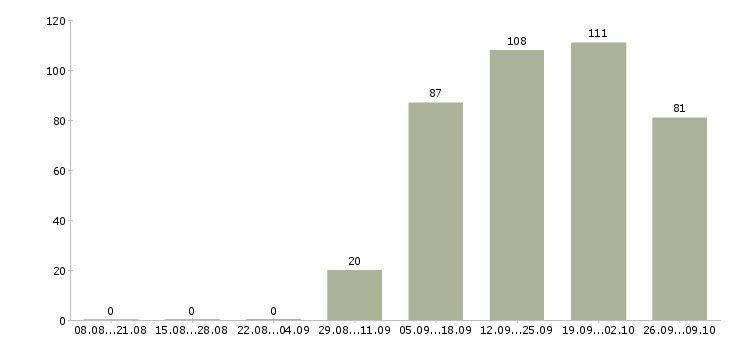 Работа менеджер по работе с населением в Кемерово - Число вакансий в Кемерово по специальности менеджер по работе с населением за 2 месяца