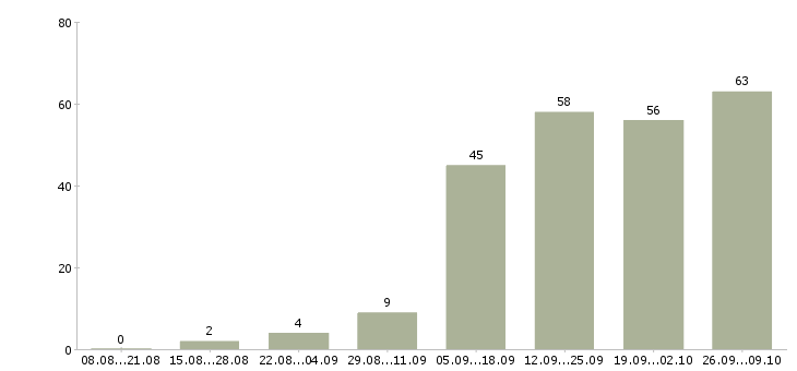 Работа менеджер с корпоративными клиентами в Кемерово - Число вакансий в Кемерово по специальности менеджер с корпоративными клиентами за 2 месяца