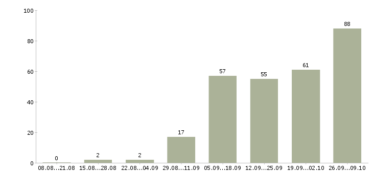 Работа сотрудники для удаленной работы в Кемерово - Число вакансий в Кемерово по специальности сотрудники для удаленной работы за 2 месяца