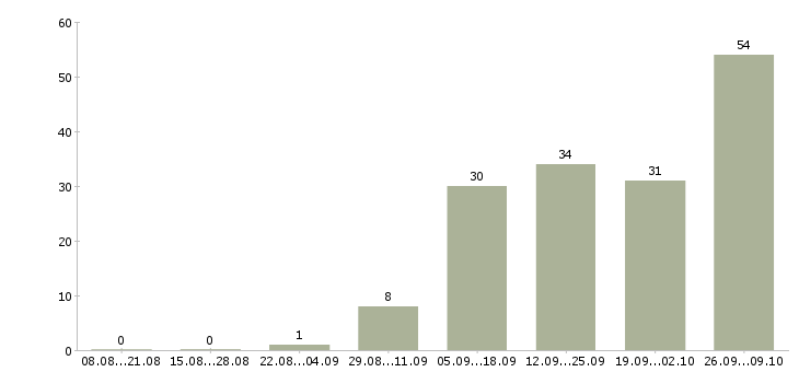 Работа разнорабочий с проживанием в Кирове - Число вакансий в Кирове по специальности разнорабочий с проживанием за 2 месяца